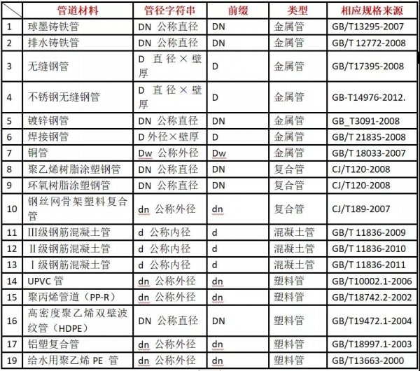 公稱直徑DN與相應產品規格對照表