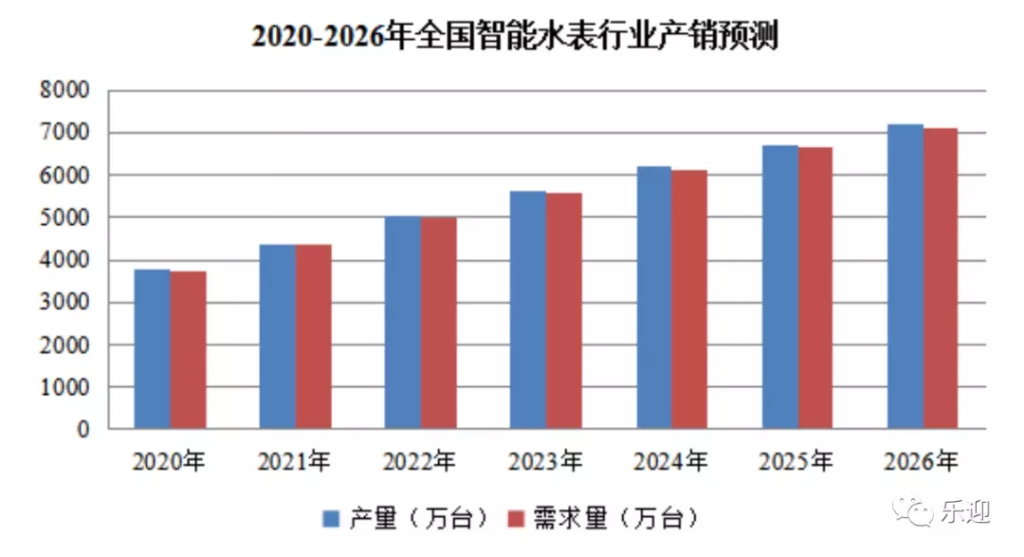 2020-2026年全國智能水表行業產銷預測