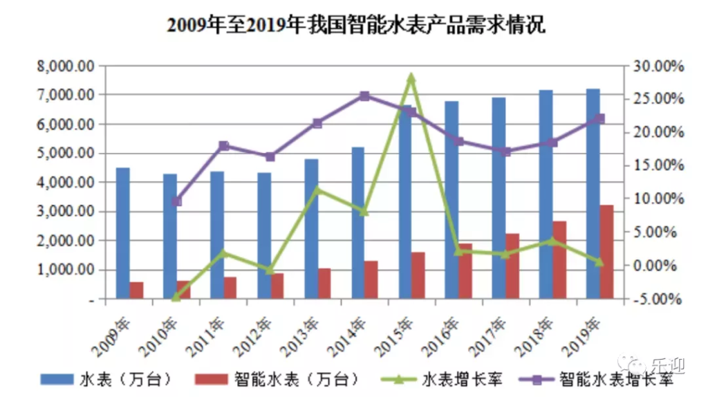 2009年至2019年我國智能水表產品需求情況