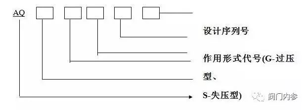 AQZ系列緊急切斷閥型號說明