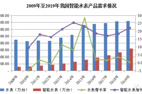 NB-IoT智能水表——告別傳統抄表模式