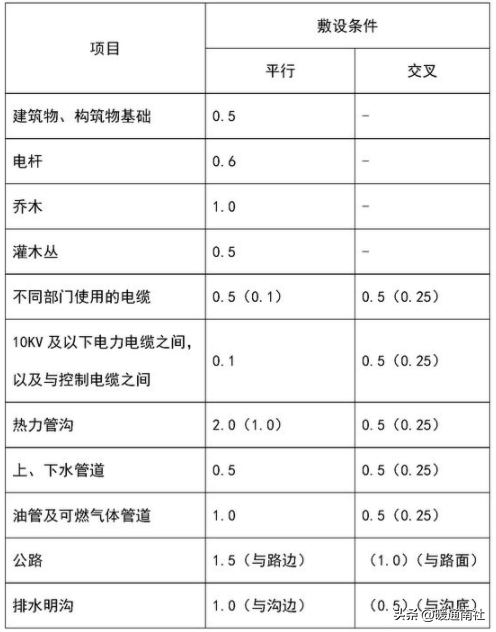 給排水、強弱電、采暖、消防等基本示圖講解