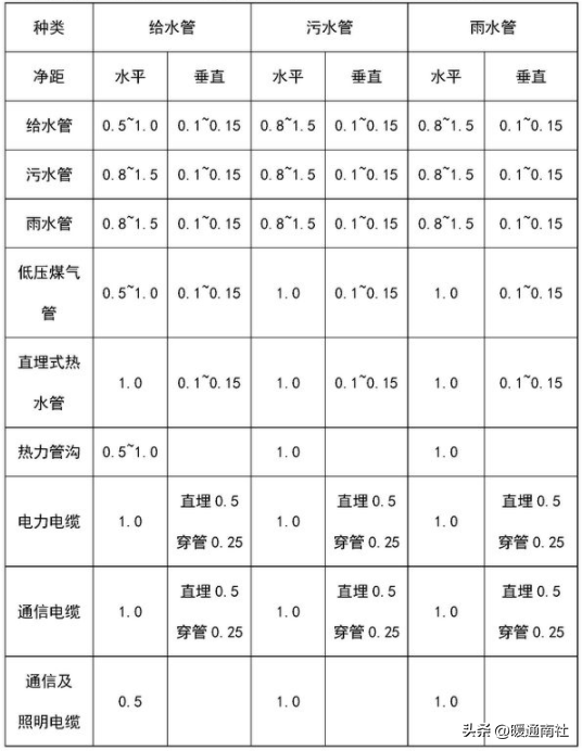 給排水、強弱電、采暖、消防等基本示圖講解