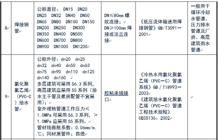 給排水常用管道及選用規范