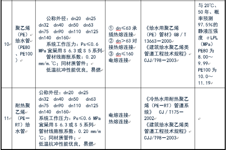 給排水常用管道及選用規范