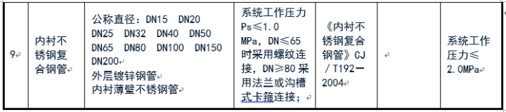 給排水常用管道及選用規范