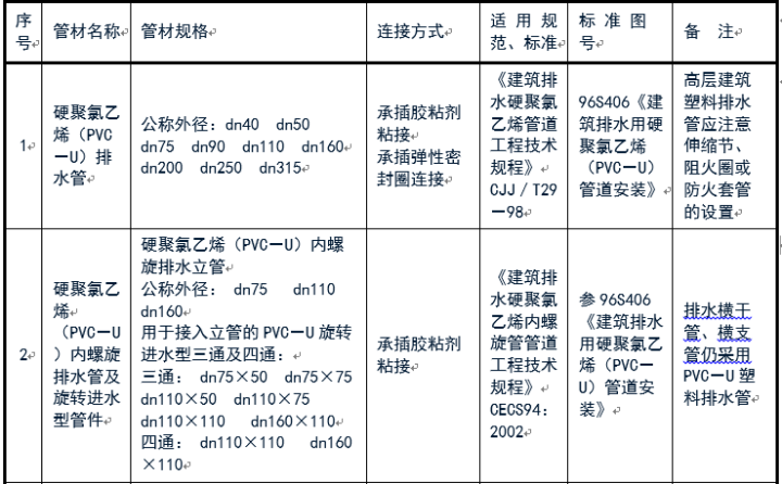 給排水常用管道及選用規范