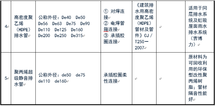 給排水常用管道及選用規范