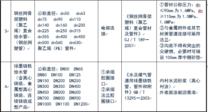 給排水常用管道及選用規范