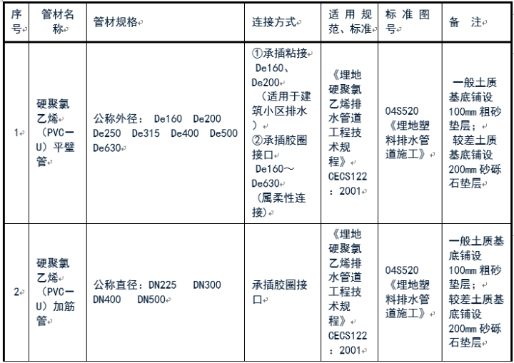 給排水常用管道及選用規范