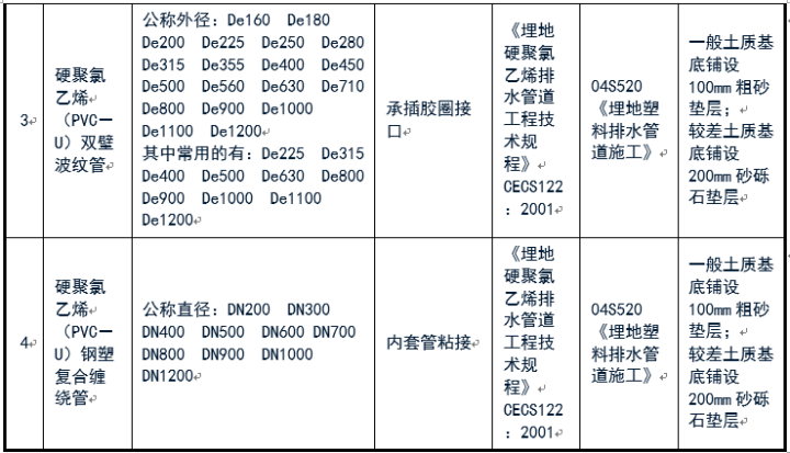 給排水常用管道及選用規范