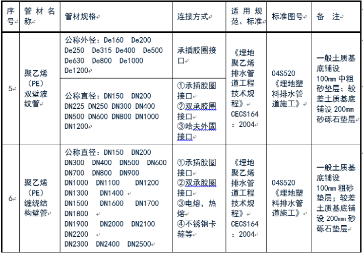 給排水常用管道及選用規范