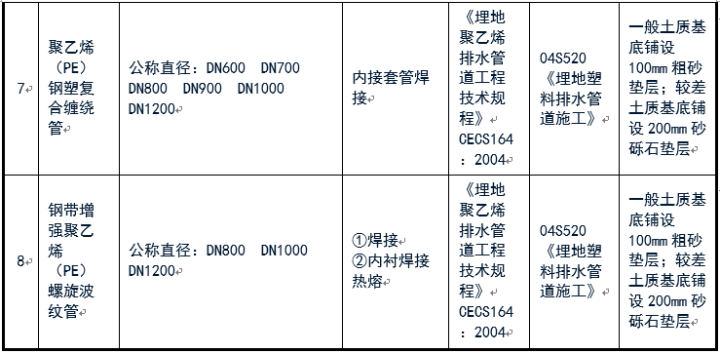 給排水常用管道及選用規范