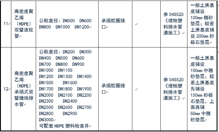 給排水常用管道及選用規范