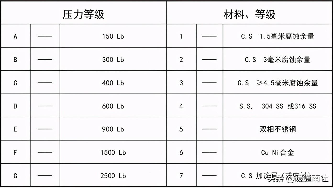 工藝管道設計圖例