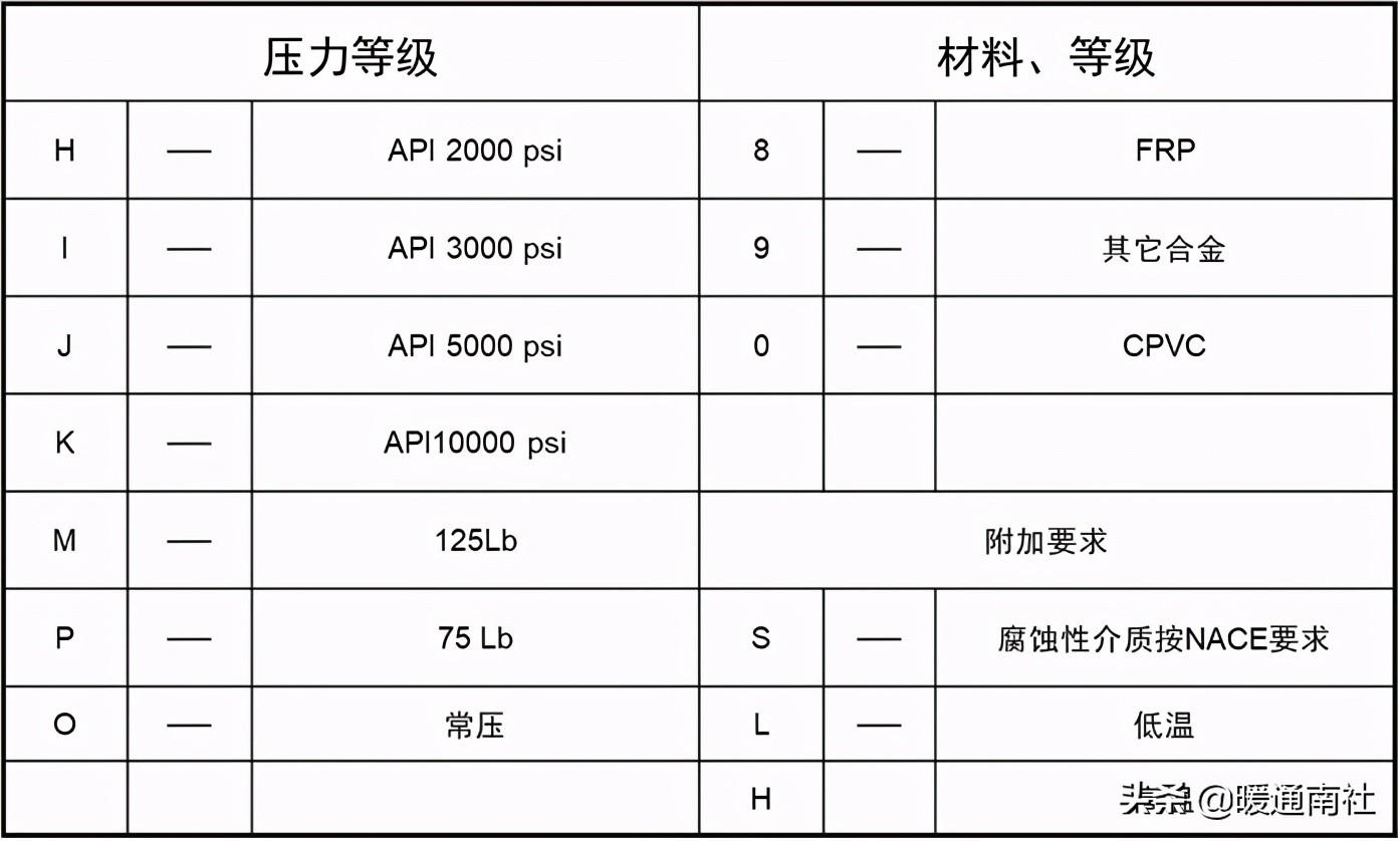 工藝管道設計圖例