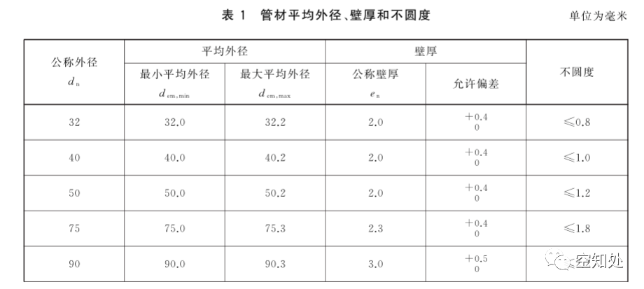 PPR、UPVC、PVC、PERT、PE、HDPE塑料管材詳解