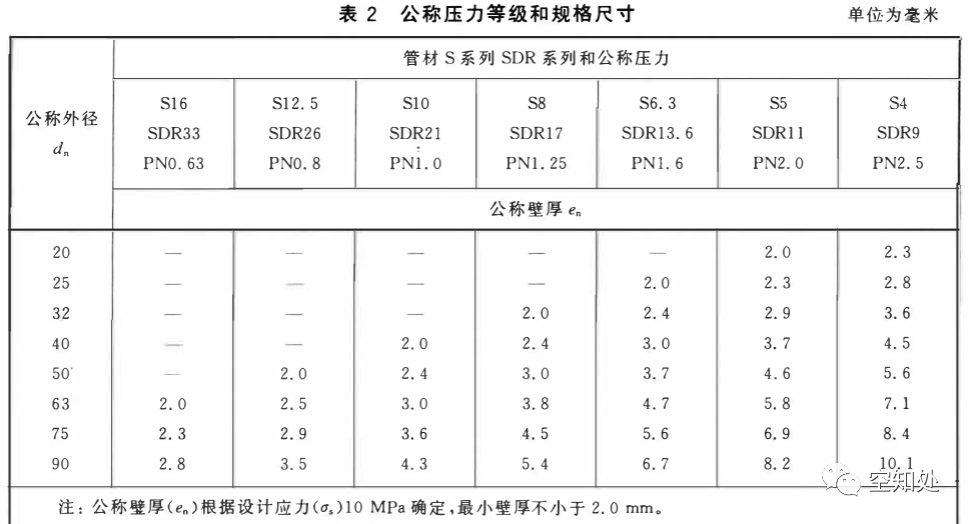 PPR、UPVC、PVC、PERT、PE、HDPE塑料管材詳解