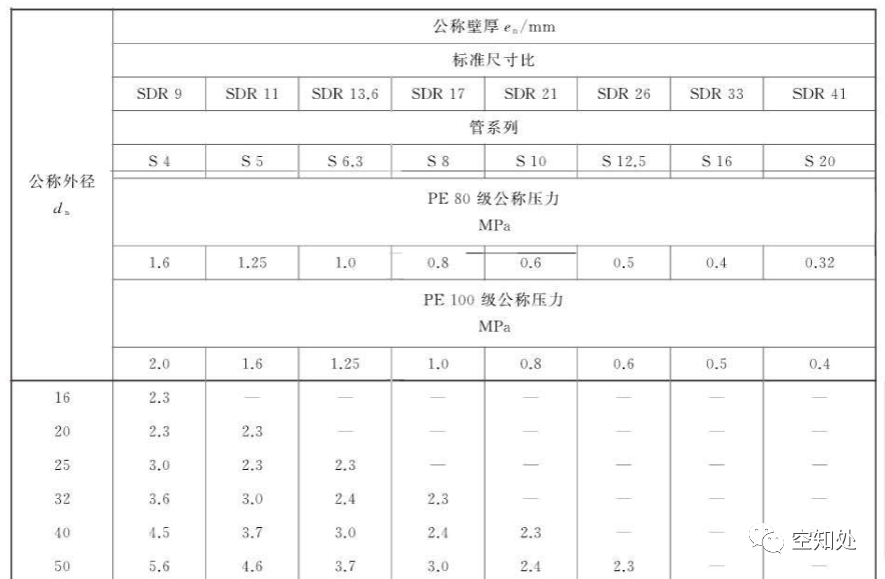 PPR、UPVC、PVC、PERT、PE、HDPE塑料管材詳解