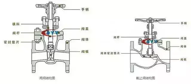 截止閥和閘閥可以混用嗎？