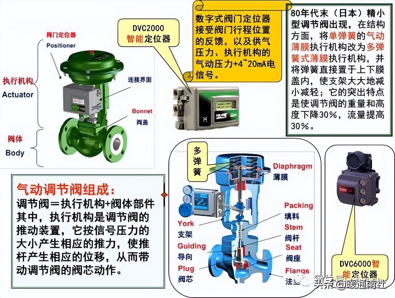 調節閥基礎知識