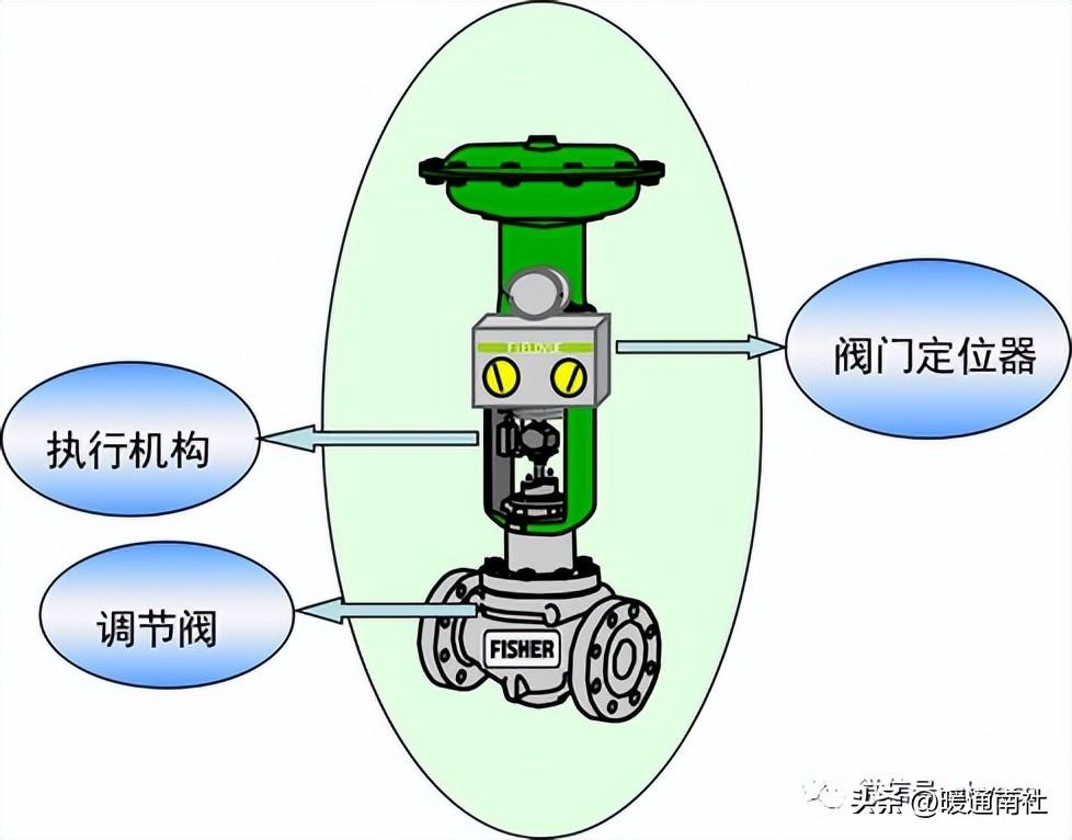 調節閥基礎知識