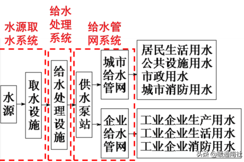 給水系統詳解