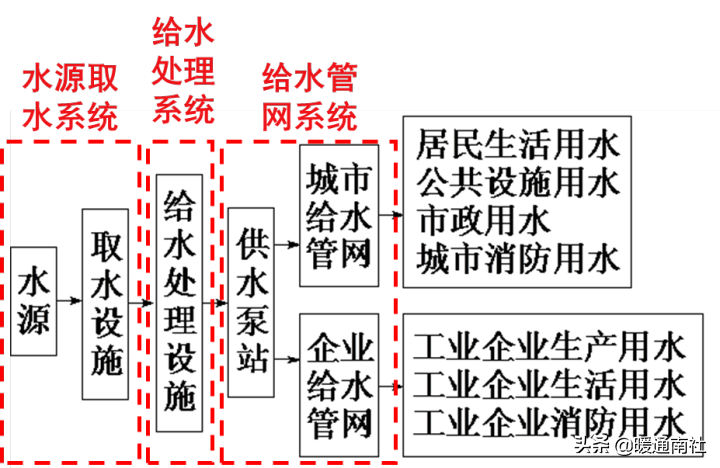 給水系統詳解