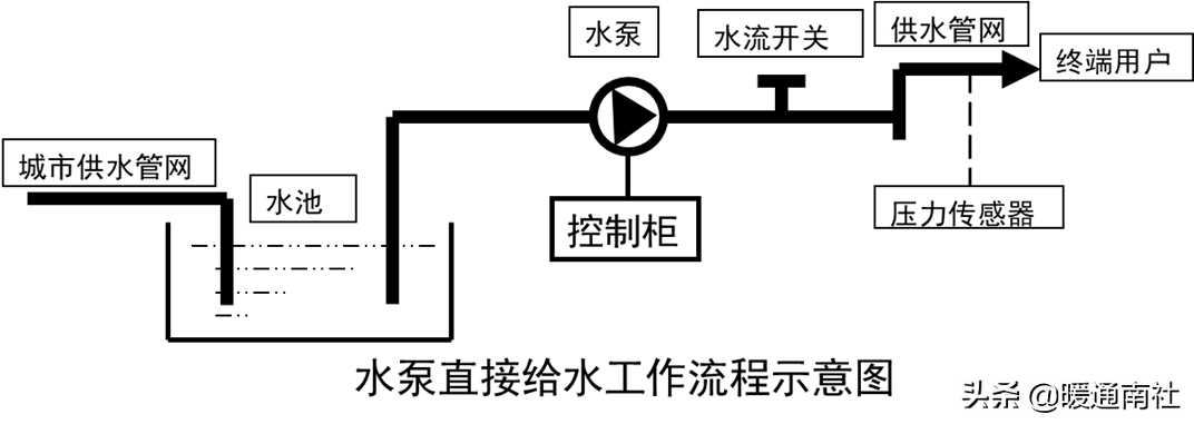 給水系統詳解