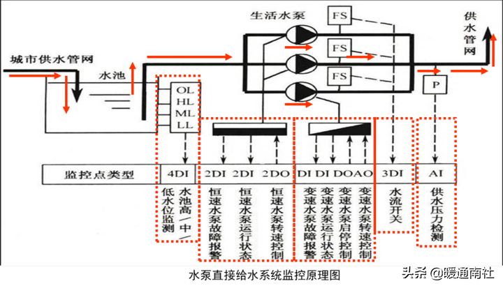 給水系統詳解