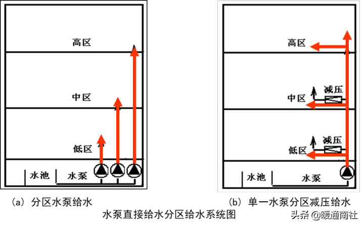 給水系統詳解