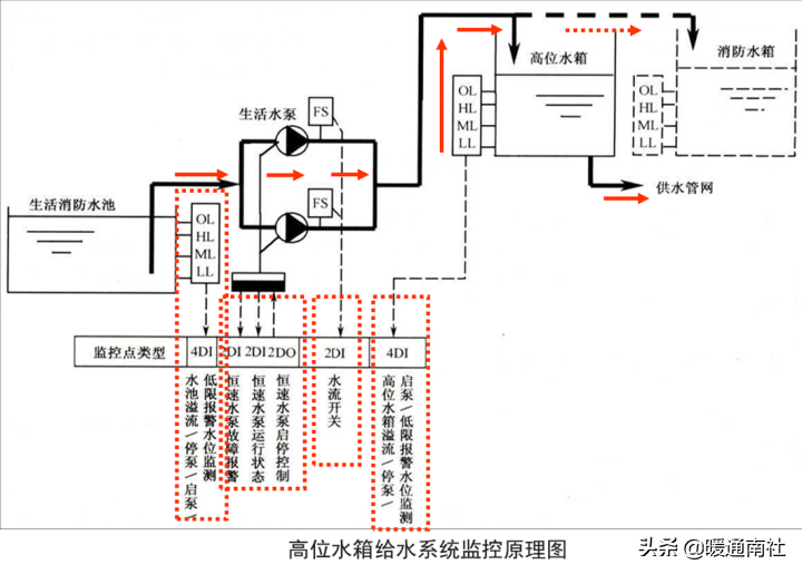 給水系統詳解