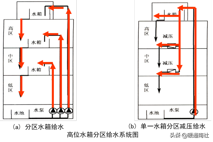 給水系統詳解