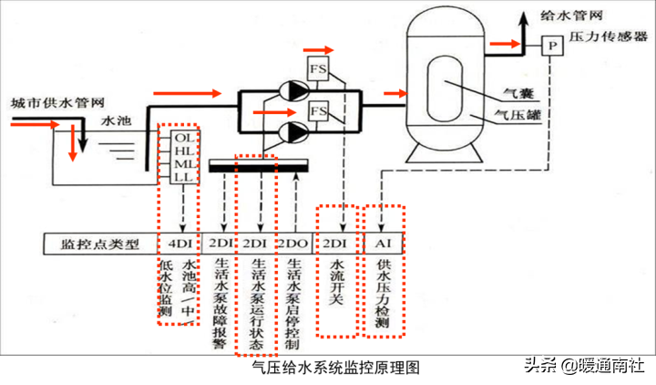 給水系統詳解