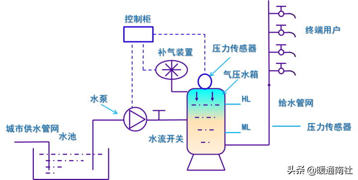 給水系統詳解