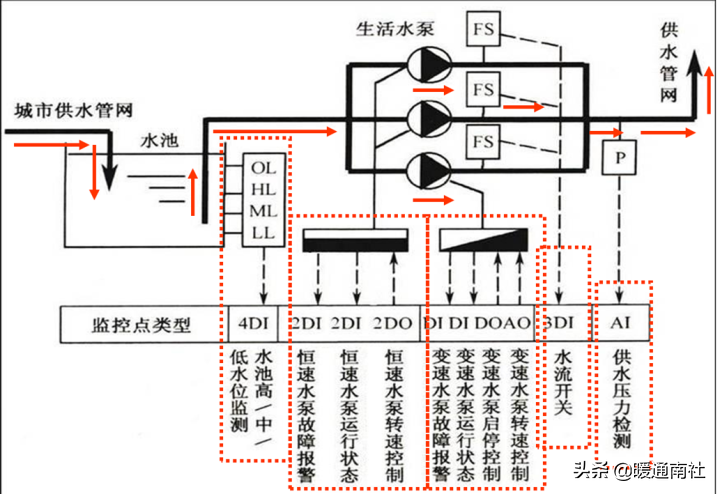 給水系統詳解