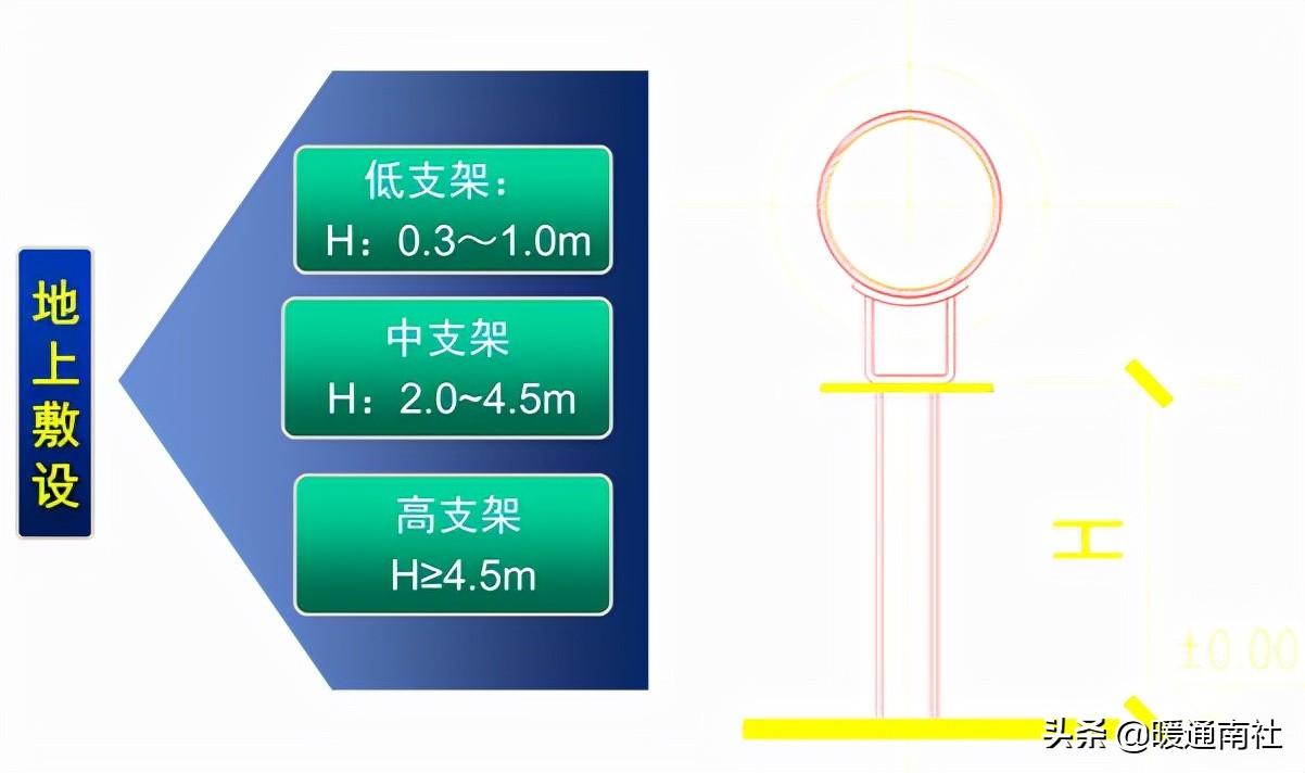 熱力管道設計方法