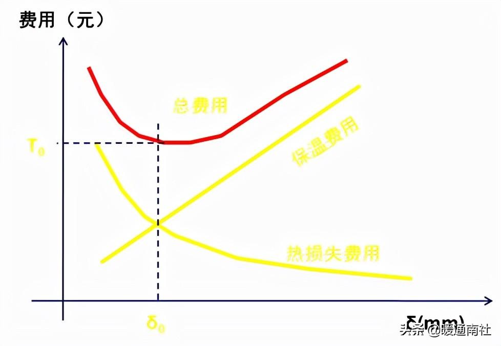 熱力管道設計方法