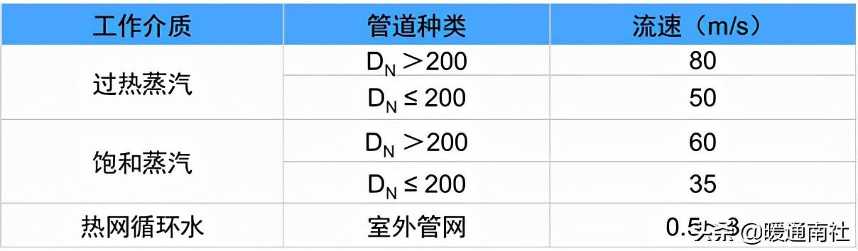 熱力管道設計方法