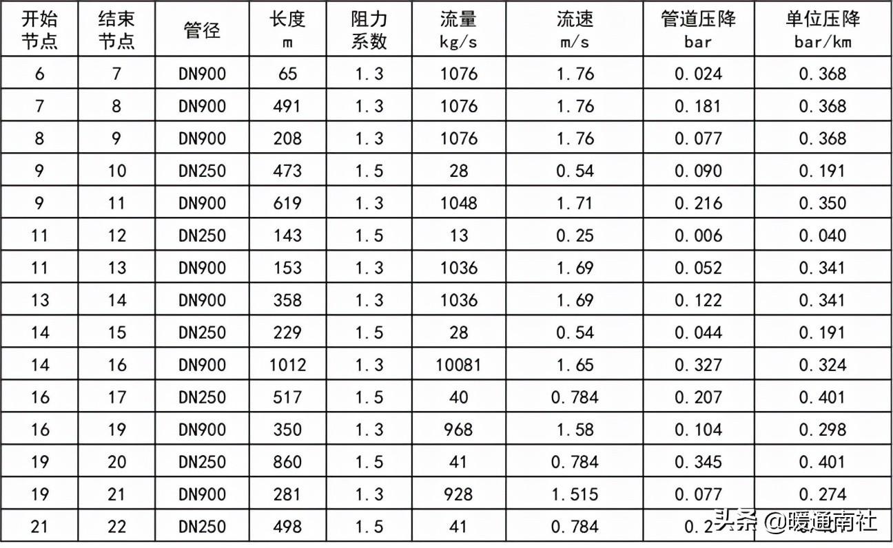 熱力管道設計方法