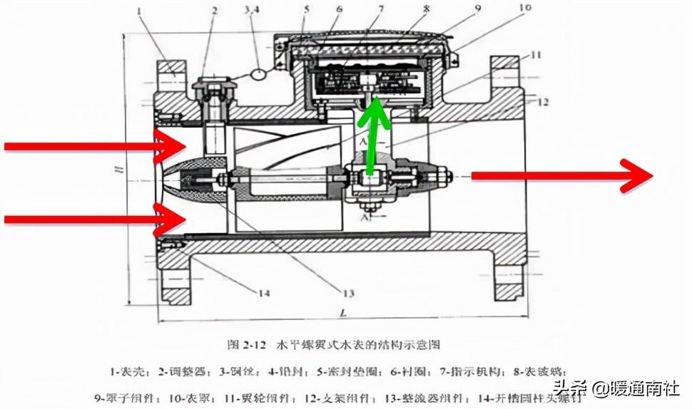 計量水表與安裝基礎知識