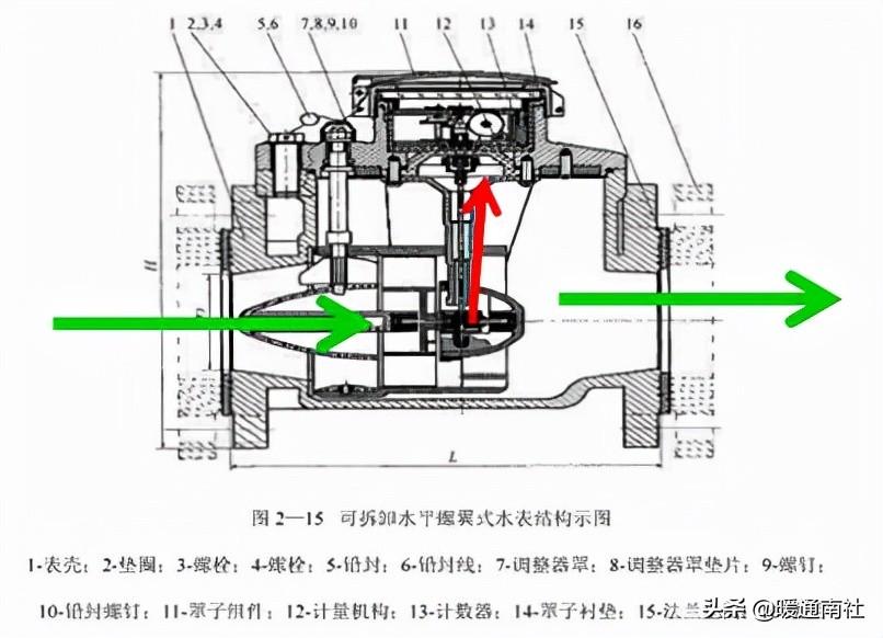 計量水表與安裝基礎知識