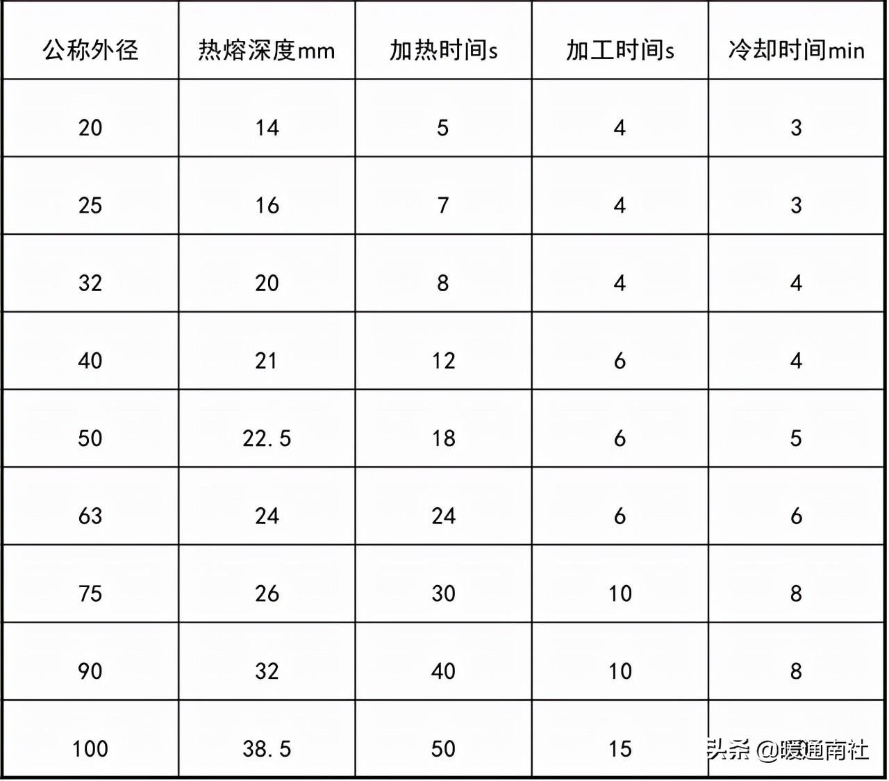 熱熔連接的技術要求