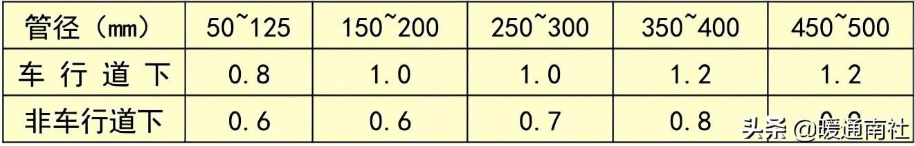 熱力管道設計方法