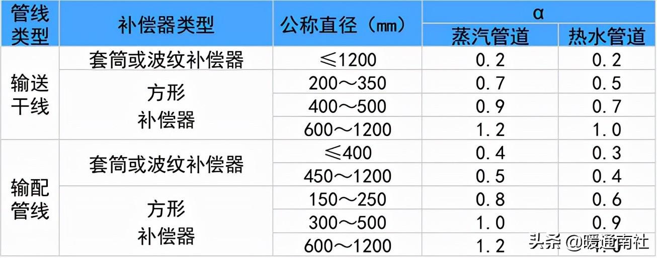 熱力管道設計方法