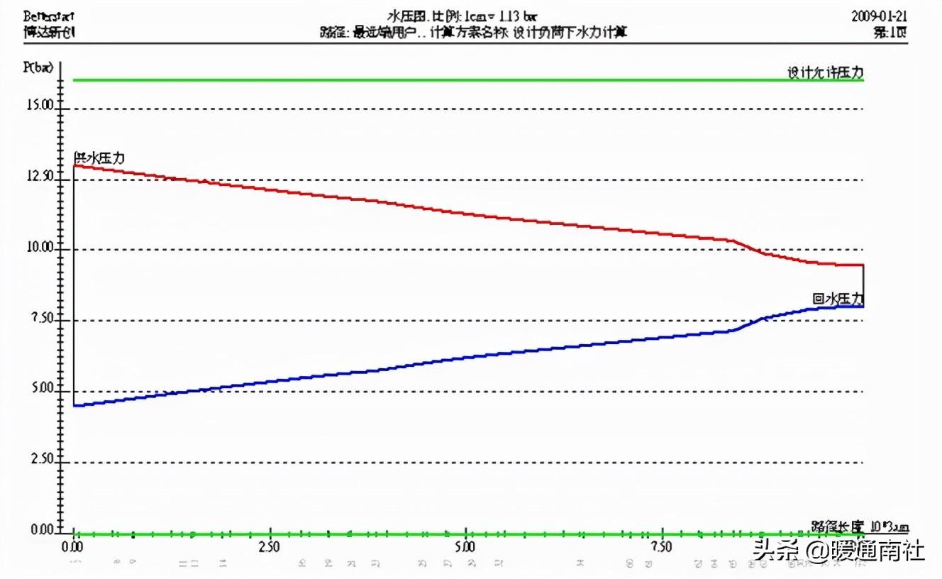 熱力管道設計方法