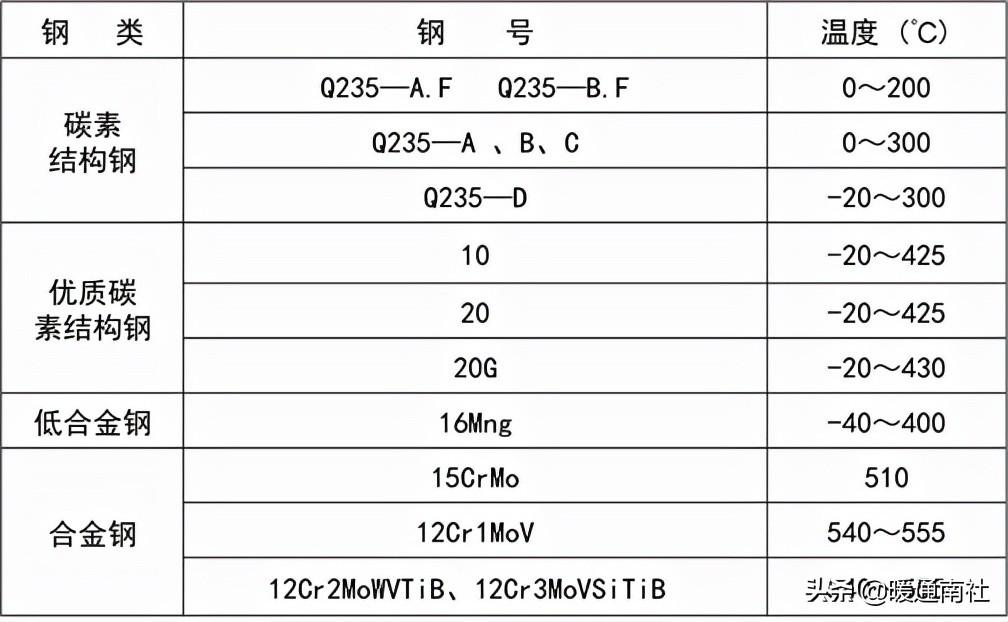 熱力管道設計方法