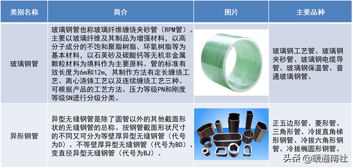 管材主要分類及簡介