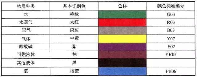 工業管道的基本識別色、識別符號和安全標識