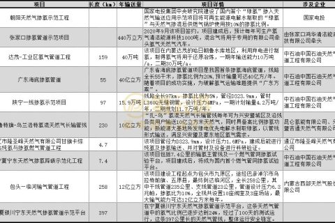 全國摻氫管網規劃已超 1200 公里，超千億氫能市場逐步開啟